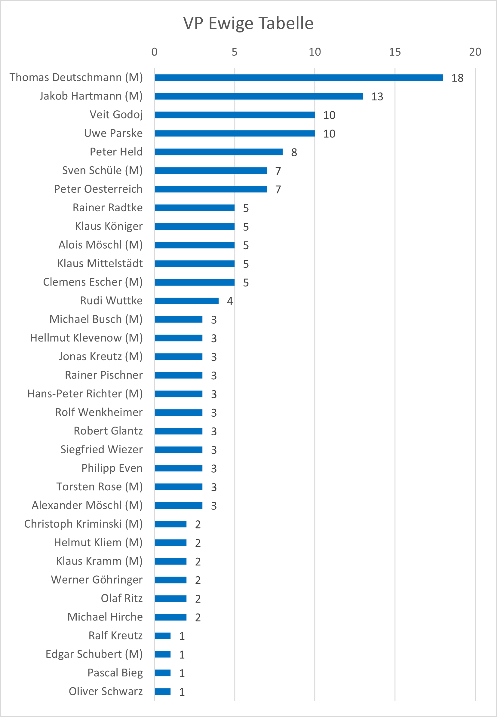Vereinspokal 2022/2023 Schachverein Königsjäger SüdWest e.V.